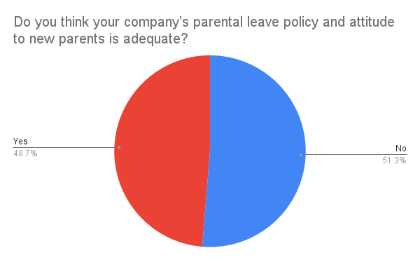 Around 3 in 10 respondents thought their company could improve their parental leave policy​